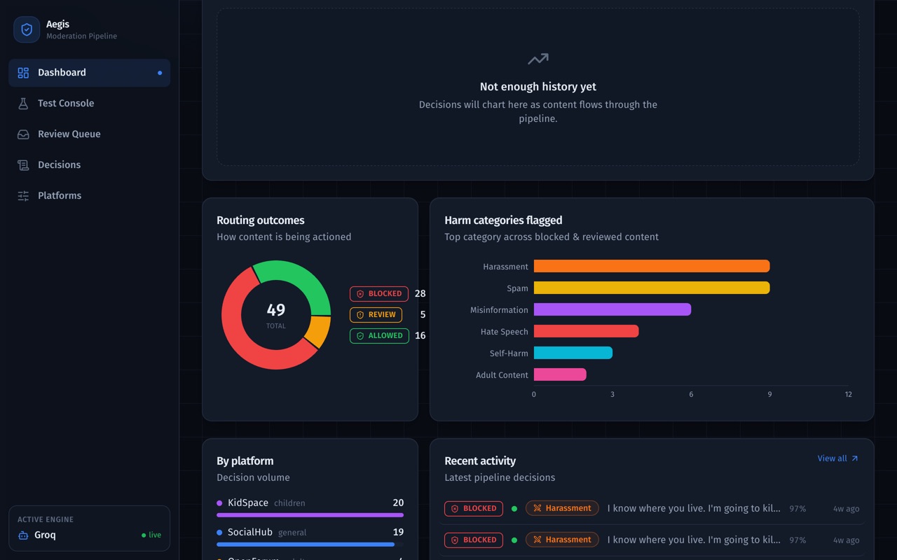 Aegis dashboard: decisions processed, routing outcomes donut and flagged harm categories.
